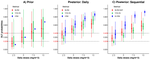 Phase I dose-escalation oncology trials with sequential multiple schedules