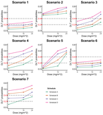 A Bayesian time-to-event pharmacokinetic model for phase I dose-escalation trials with multiple schedules